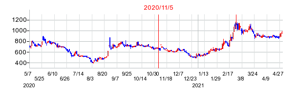 2020年11月5日 12:38前後のの株価チャート